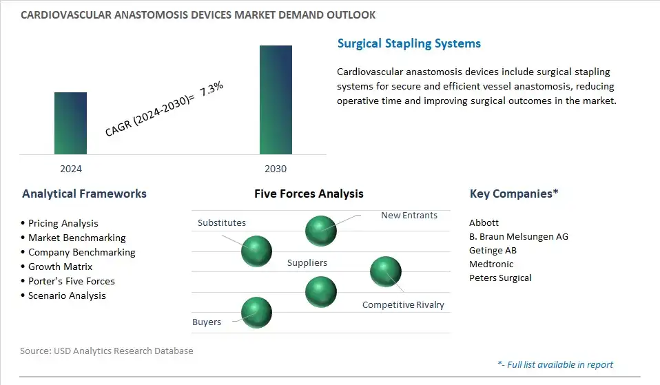 Cardiovascular Anastomosis Devices Industry- Market Size, Share, Trends, Growth Outlook